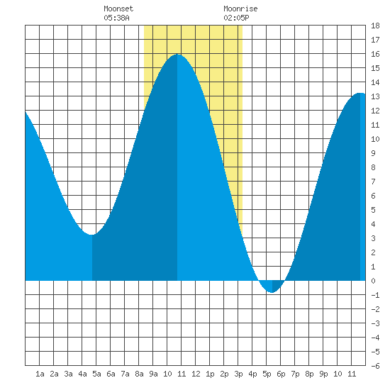 Point Elizabeth tide chart for Monday, December 5, 2022