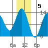 Point Elizabeth tide chart for Monday, December 5, 2022