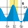 Point Elizabeth tide chart for Tuesday, December 6, 2022