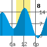 Point Elizabeth tide chart for Thursday, December 8, 2022