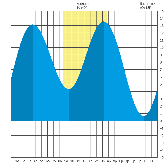 Point Elizabeth tide chart for Wednesday, January 11, 2023