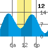 Point Elizabeth tide chart for Thursday, January 12, 2023