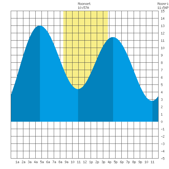 Point Elizabeth tide chart for Friday, January 13, 2023