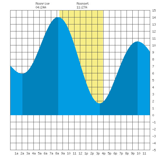 Point Elizabeth tide chart for Tuesday, January 17, 2023