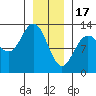 Point Elizabeth tide chart for Tuesday, January 17, 2023