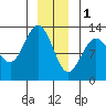 Point Elizabeth tide chart for Sunday, January 1, 2023