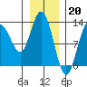 Point Elizabeth tide chart for Friday, January 20, 2023