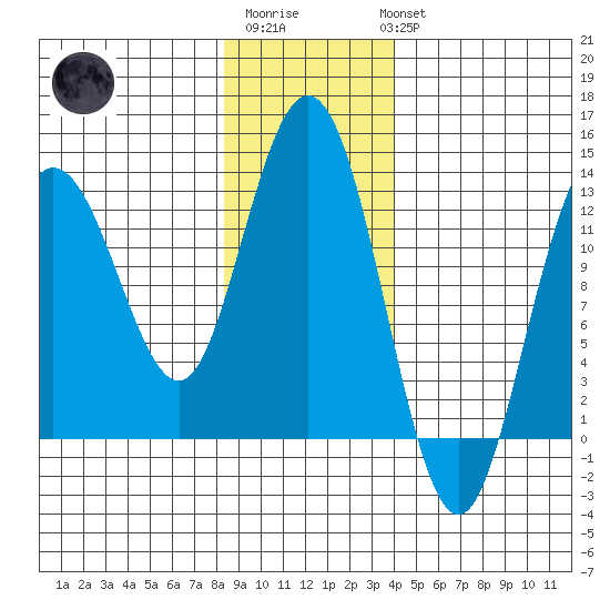 Point Elizabeth tide chart for Saturday, January 21, 2023