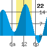 Point Elizabeth tide chart for Sunday, January 22, 2023