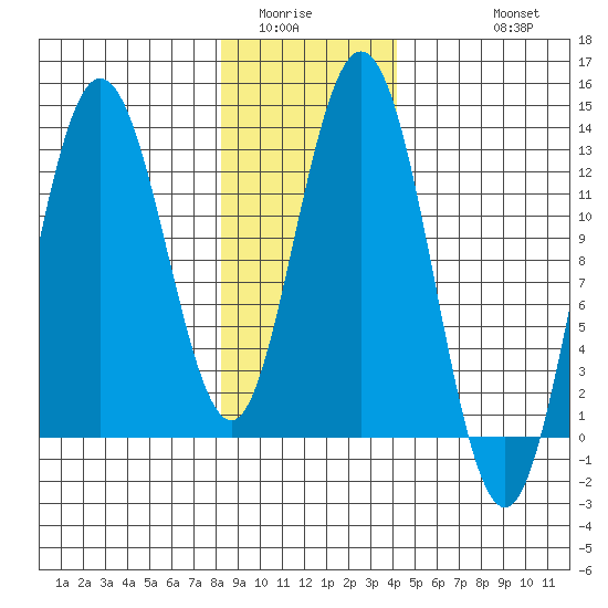 Point Elizabeth tide chart for Tuesday, January 24, 2023