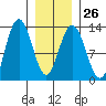Point Elizabeth tide chart for Thursday, January 26, 2023