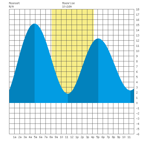 Point Elizabeth tide chart for Friday, January 27, 2023