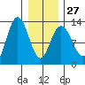 Point Elizabeth tide chart for Friday, January 27, 2023