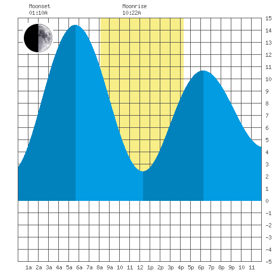 Point Elizabeth tide chart for Saturday, January 28, 2023