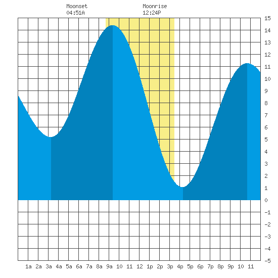 Point Elizabeth tide chart for Monday, January 2, 2023