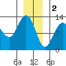 Point Elizabeth tide chart for Monday, January 2, 2023