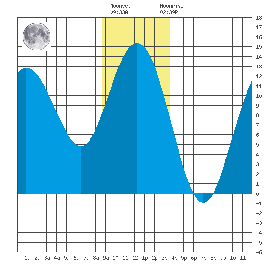 Point Elizabeth tide chart for Friday, January 6, 2023