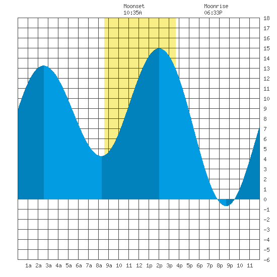 Point Elizabeth tide chart for Monday, January 9, 2023