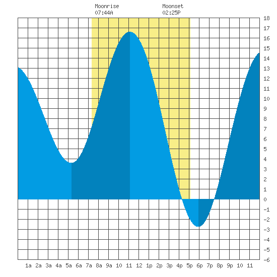 Point Elizabeth tide chart for Saturday, February 18, 2023