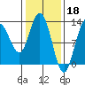 Point Elizabeth tide chart for Saturday, February 18, 2023