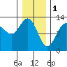 Point Elizabeth tide chart for Wednesday, February 1, 2023
