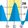 Point Elizabeth tide chart for Monday, February 20, 2023