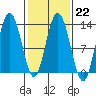 Point Elizabeth tide chart for Wednesday, February 22, 2023