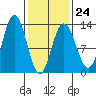 Point Elizabeth tide chart for Friday, February 24, 2023