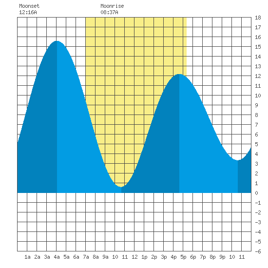 Point Elizabeth tide chart for Saturday, February 25, 2023