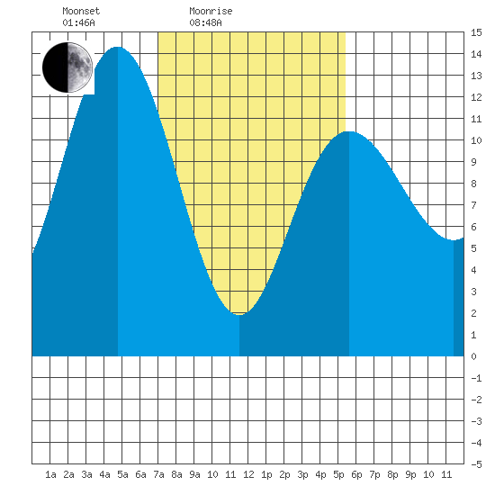 Point Elizabeth tide chart for Sunday, February 26, 2023