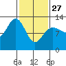 Point Elizabeth tide chart for Monday, February 27, 2023