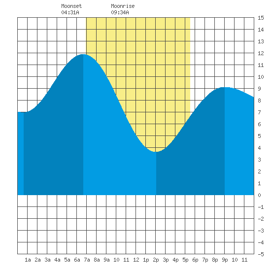 Point Elizabeth tide chart for Tuesday, February 28, 2023
