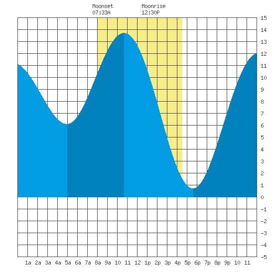 Point Elizabeth tide chart for Thursday, February 2, 2023