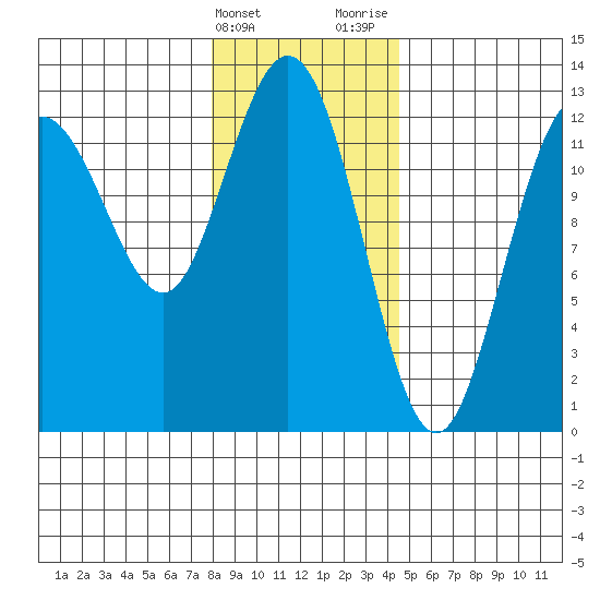 Point Elizabeth tide chart for Friday, February 3, 2023