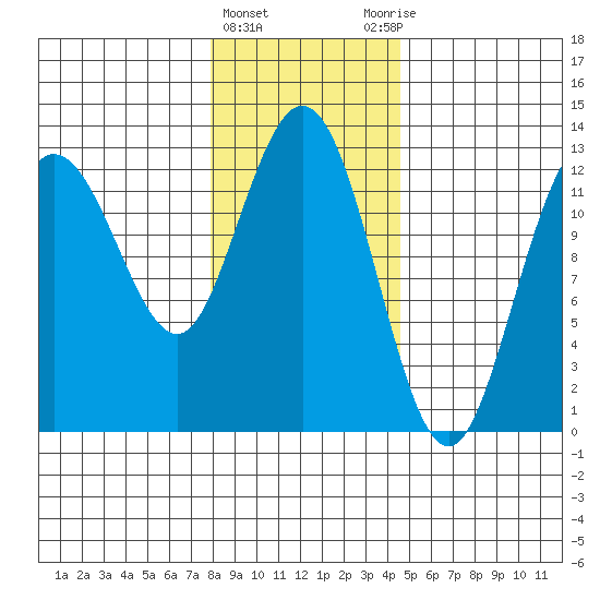 Point Elizabeth tide chart for Saturday, February 4, 2023