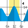 Point Elizabeth tide chart for Saturday, February 4, 2023