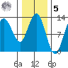 Point Elizabeth tide chart for Sunday, February 5, 2023