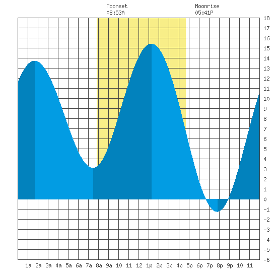 Point Elizabeth tide chart for Monday, February 6, 2023