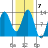 Point Elizabeth tide chart for Tuesday, February 7, 2023