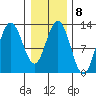 Point Elizabeth tide chart for Wednesday, February 8, 2023