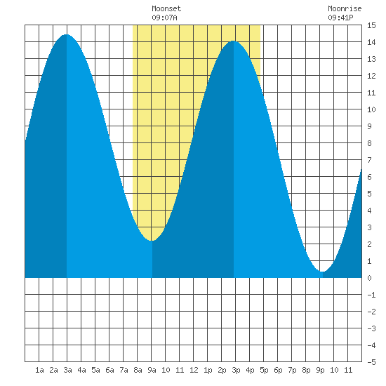 Point Elizabeth tide chart for Thursday, February 9, 2023