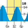 Point Elizabeth tide chart for Friday, March 10, 2023
