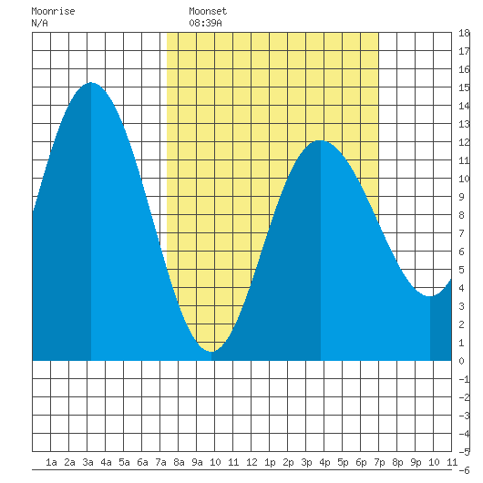 Point Elizabeth tide chart for Sunday, March 12, 2023