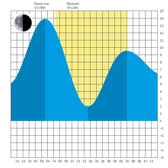 Point Elizabeth tide chart for Tuesday, March 14, 2023