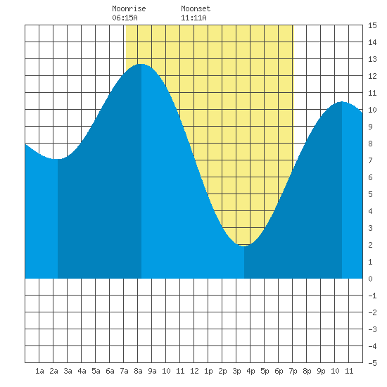 Point Elizabeth tide chart for Thursday, March 16, 2023