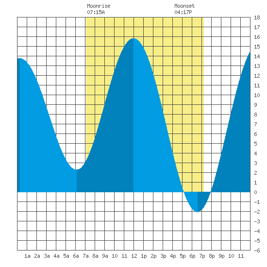 Point Elizabeth tide chart for Sunday, March 19, 2023