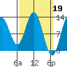 Point Elizabeth tide chart for Sunday, March 19, 2023
