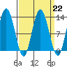 Point Elizabeth tide chart for Wednesday, March 22, 2023