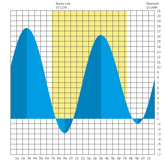 Point Elizabeth tide chart for Thursday, March 23, 2023