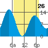 Point Elizabeth tide chart for Sunday, March 26, 2023